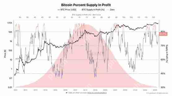 CryptoQuant分析：比特币获利比重突破80%！距离情绪高点不远